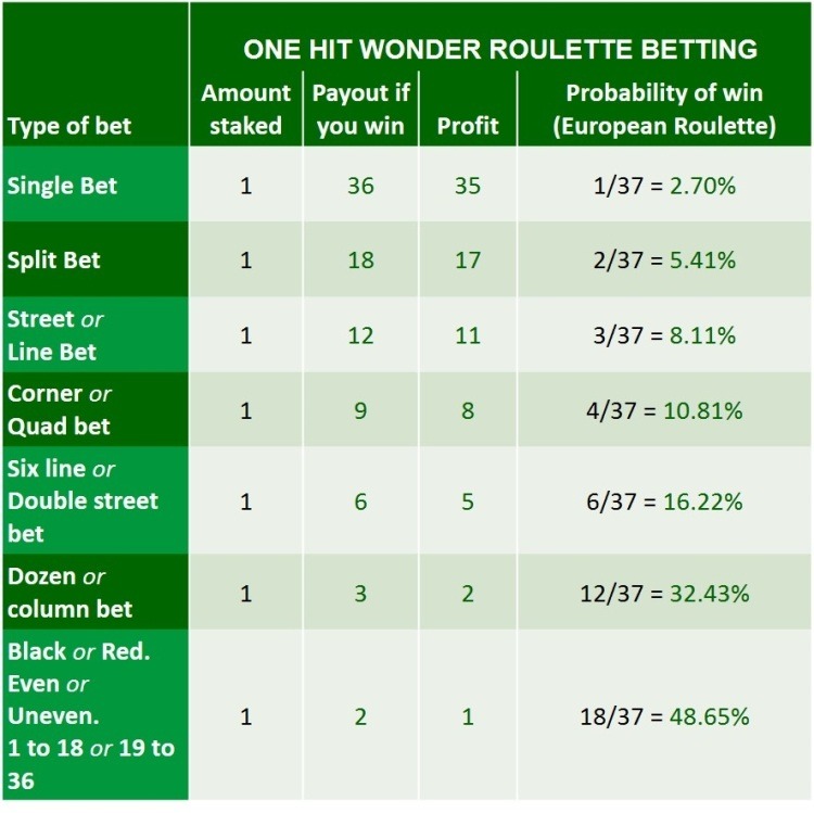 one hit wonder strategy roulette