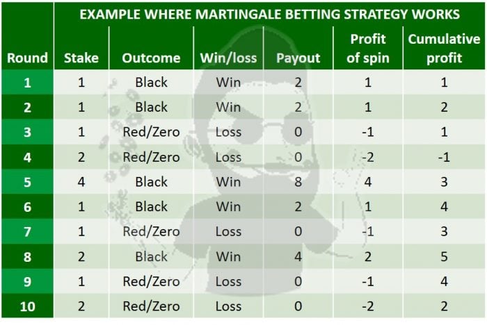 Strategi roulette Martingale dijelaskan