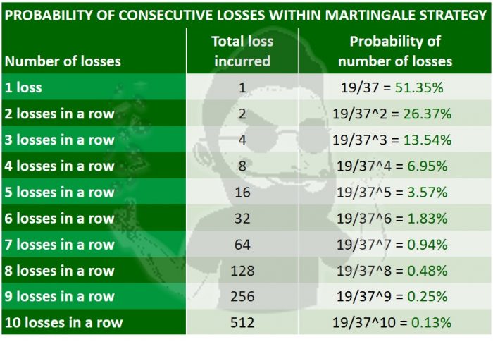 Martingale roulette strategy