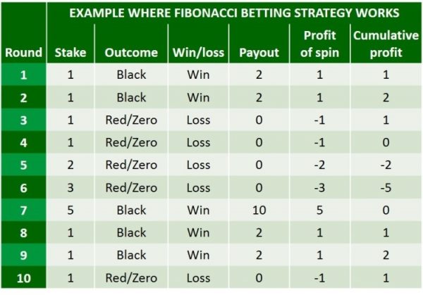 example-where-fibonacci-betting-strategy-works