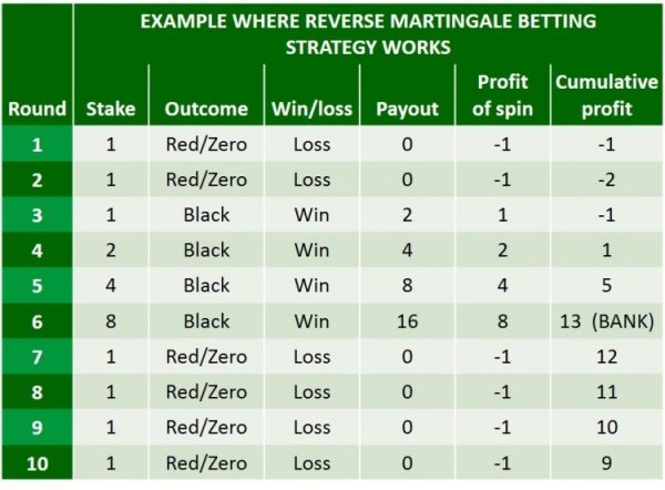 reverse martingale how does it work