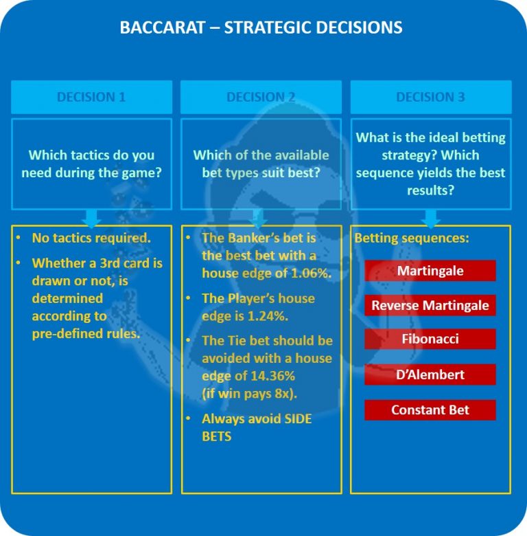 What are the best and worst Baccarat (Punto Banco) Strategies?