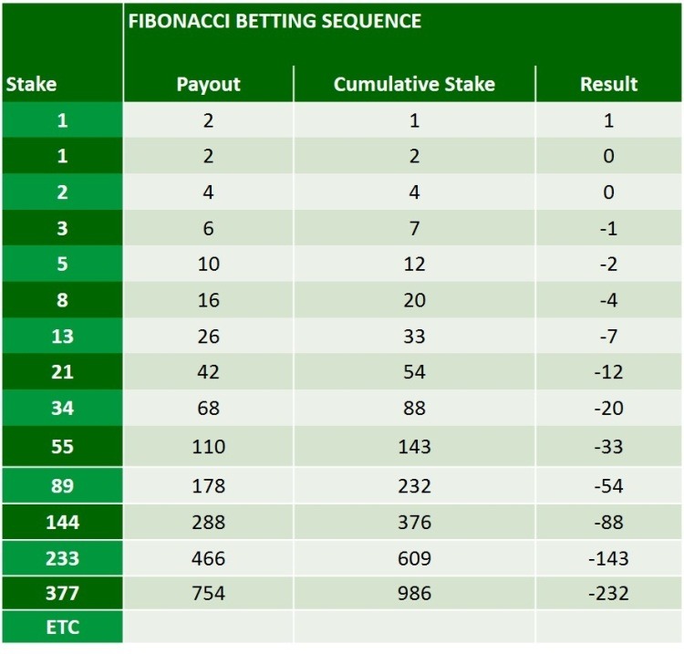 Fibonacci betting system craps strategy nishikori vs tsonga betting expert tennis